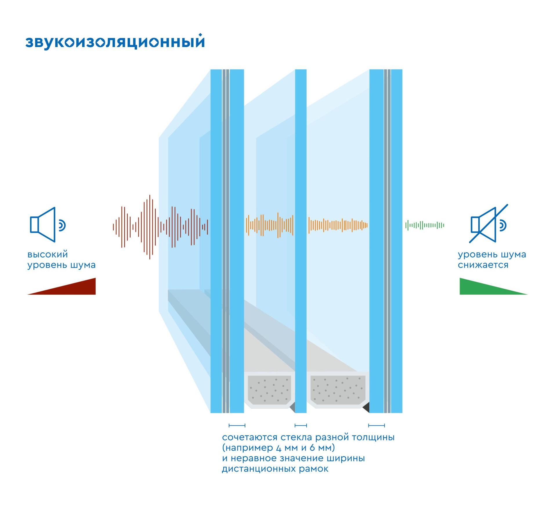 Новые пластиковые окна - звукоизоляция